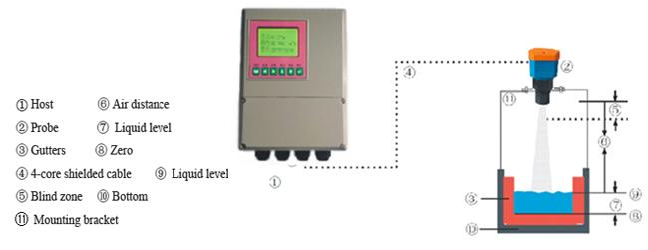 Ultrasonic open channel flow meter